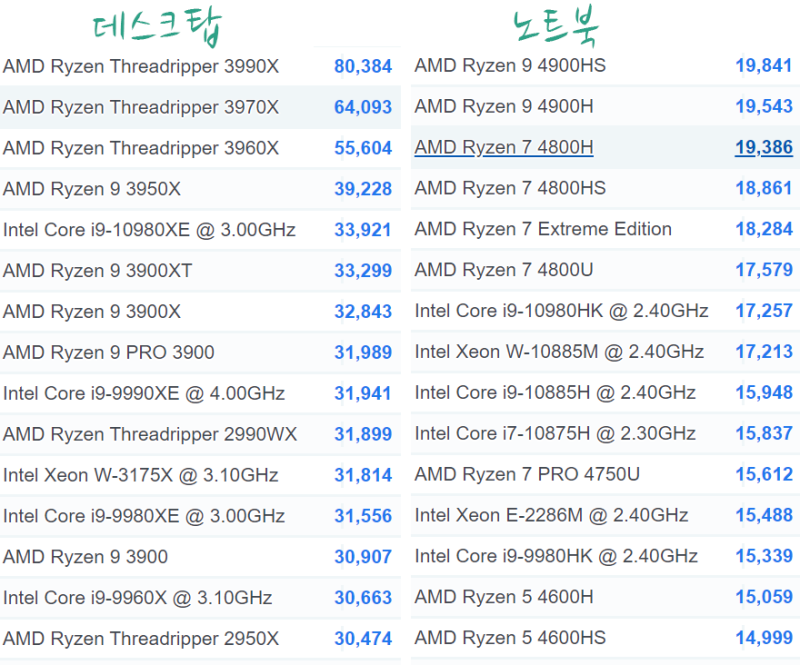 데탑/노트북 CPU 성능순위 (2020. 09 기준) : 네이버 블로그