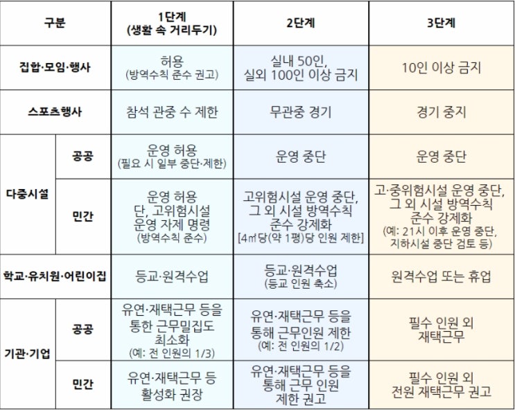 코로나19 사회적 거리두기 3단계 격상 시 사라지는 것은? 코로나19 사회적 거리두기 3단계 격상 시 사라지는 것은?