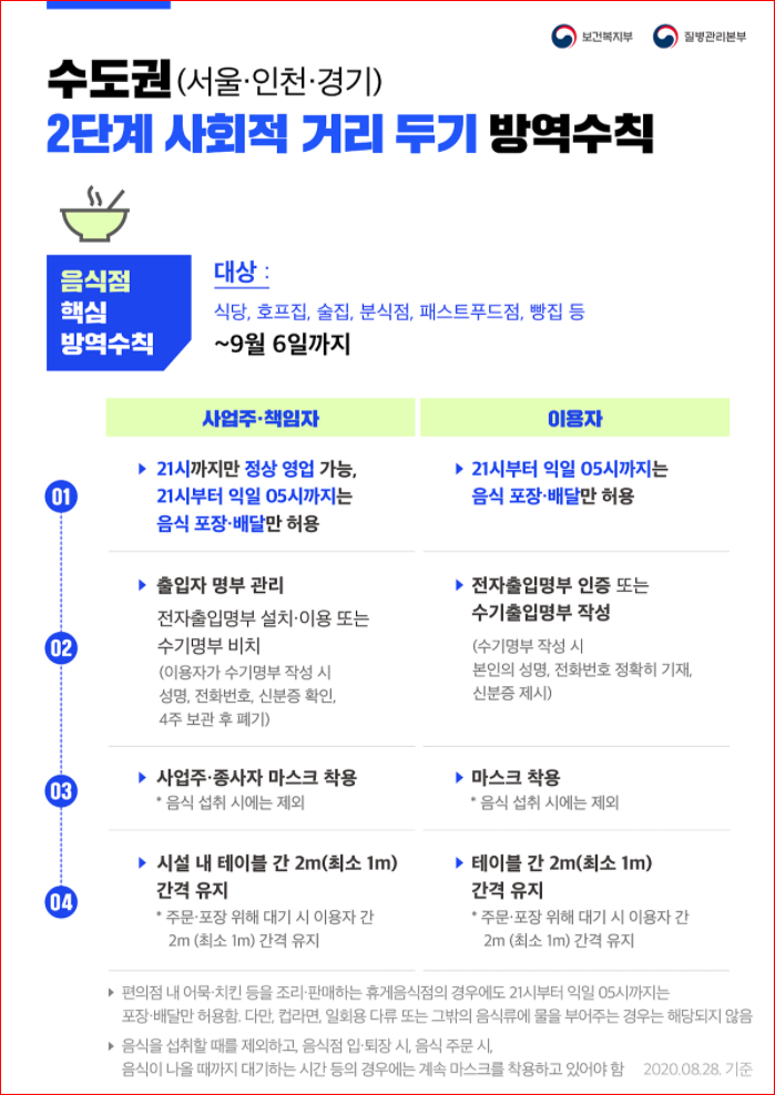 코로나 격상? 2.5단계 ! 수도권(서울,인천,경기) 2단계 사회적 거리 두기 방역 수칙!