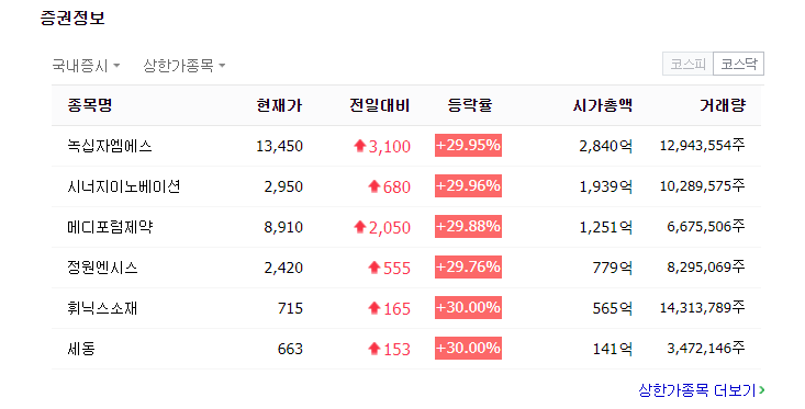  코스닥 상한가 종목  : 녹십자엠에스 시너지이노베이션 살펴보기!