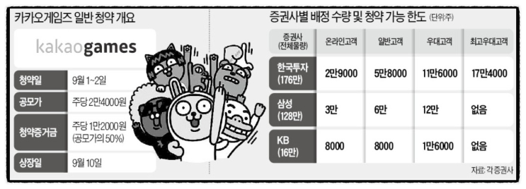  주린이도 카카오 게임즈 공모주 청약, 한국투자증권.