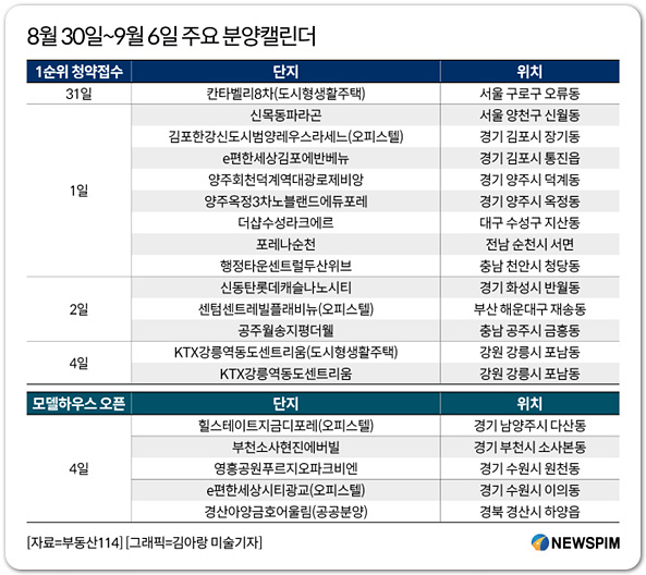 신목동 파라곤 분양 성수기 진입 9월 첫째 주 신목동파라곤 등 전국 7280가구 분양