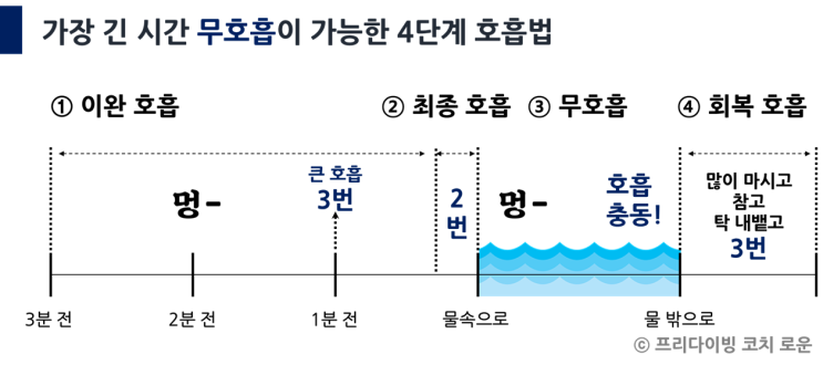 [대구 프리다이빙] 프리다이빙 호흡법 요약(가장 오래 숨 참을 수 있는 꿀팁 방출)