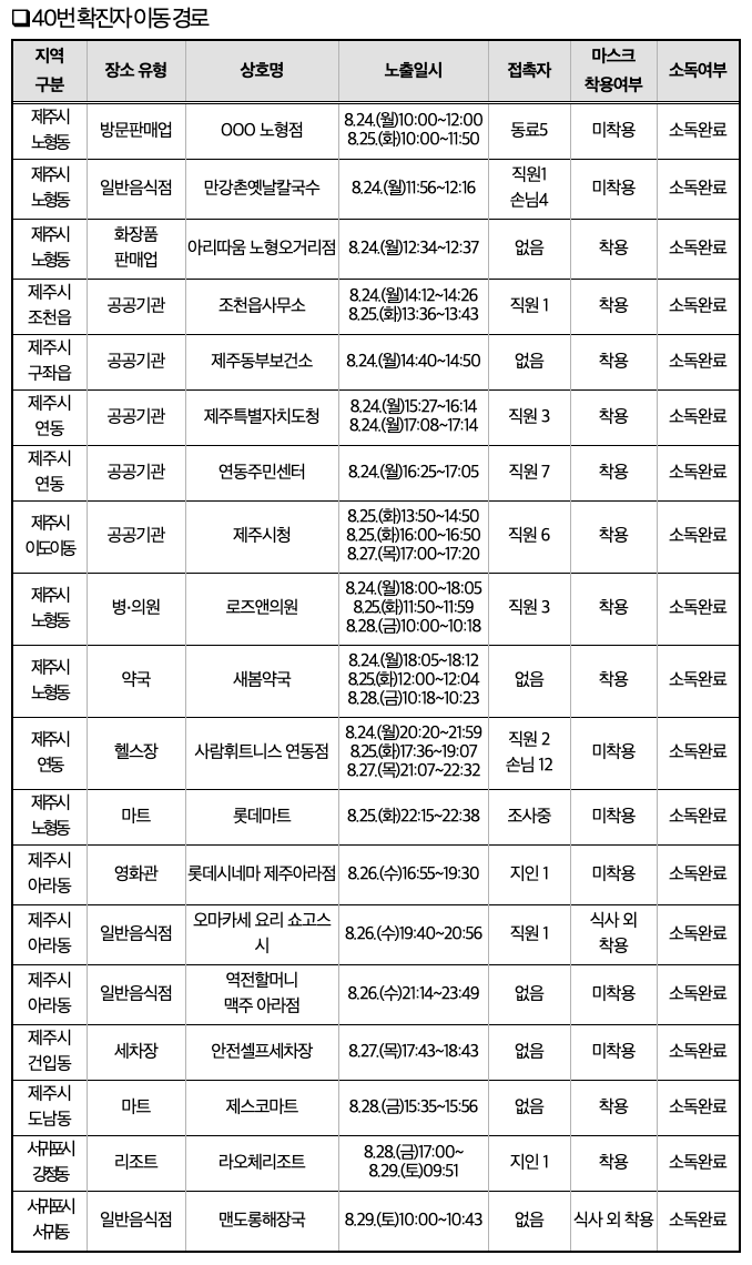  제주도 코로나19, 제주 40번 41번 42번 43번 44번 확진자 역학조사 결과 공개! 이동 동선 및 목록 안내