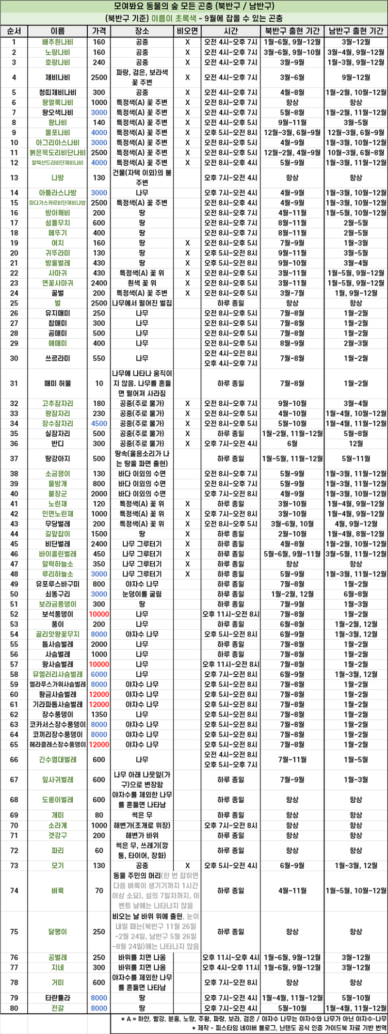 모여봐요 동물의 숲 모동숲 9월 물고기, 곤충, 해산물 도감 및 가격 정리 : 네이버 블로그 모여봐요 동물의 숲 모동숲 9월 물고기, 곤충, 해산물 도감 및 가격 정리 : 네이버 블로그
