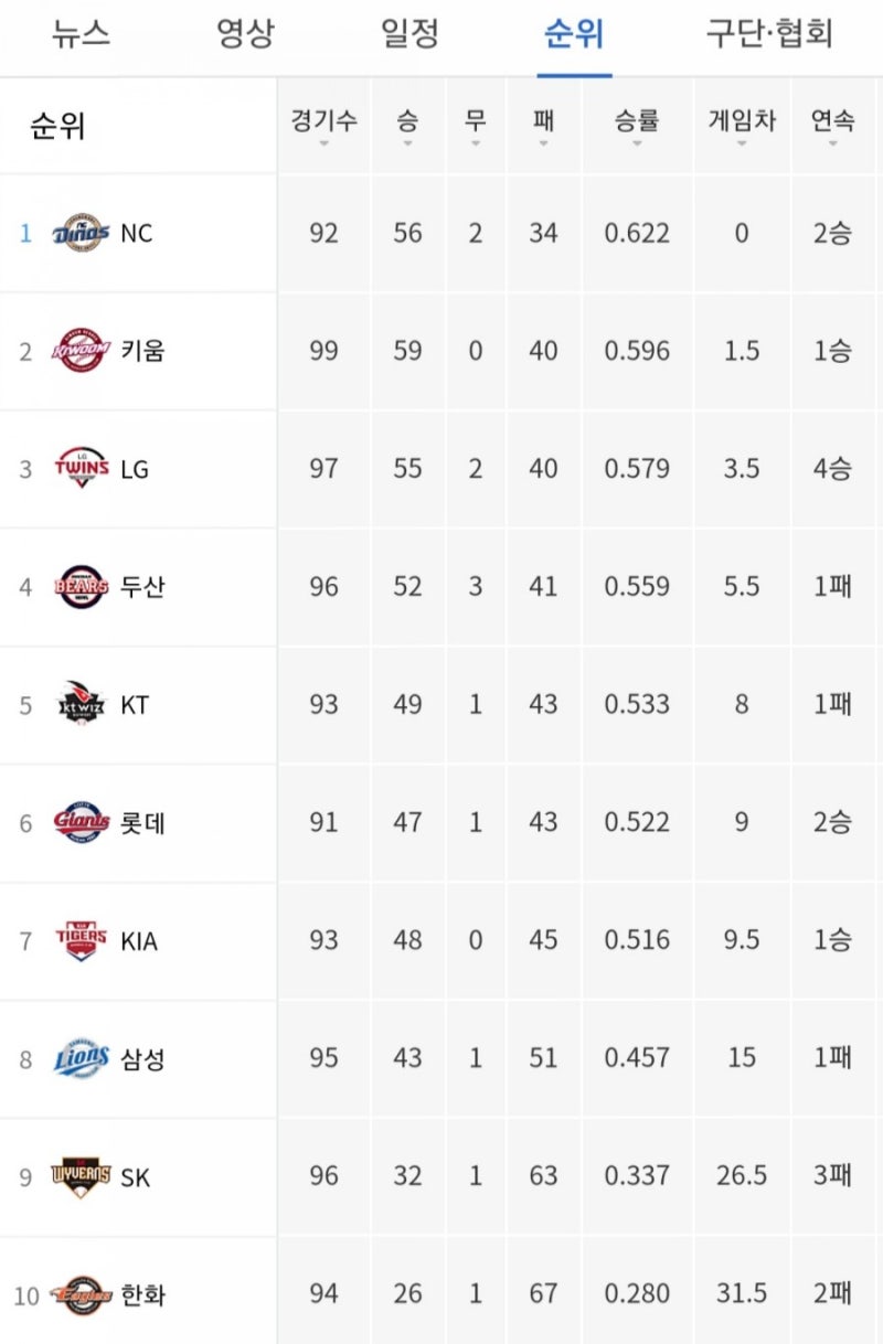 2020 프로야구 순위, 1위 싸움과 5강 싸움이 안갯속으로 : 네이버 블로그