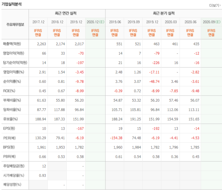 KEC 테슬라에 반도체 공급 확정 :오늘의 상한가