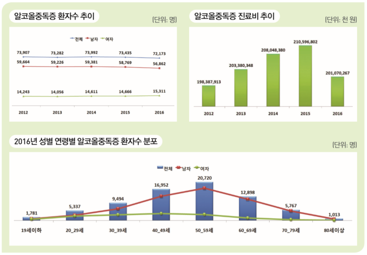  알콜의존증(alcohol dependence)