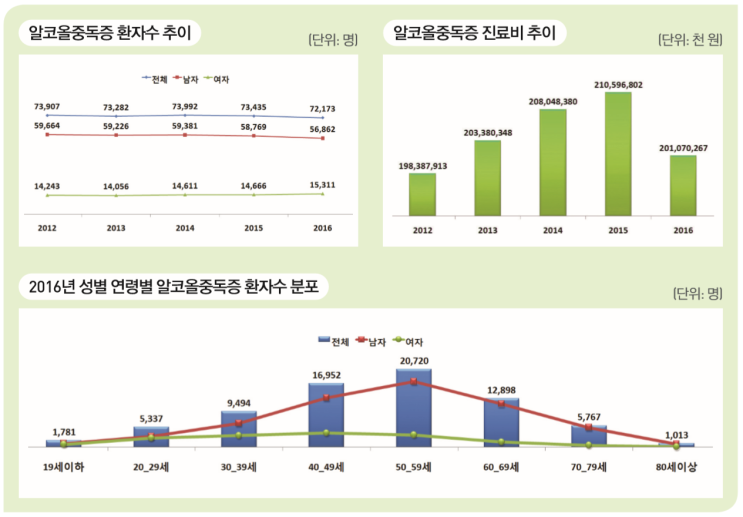 알콜의존증(alcohol dependence)