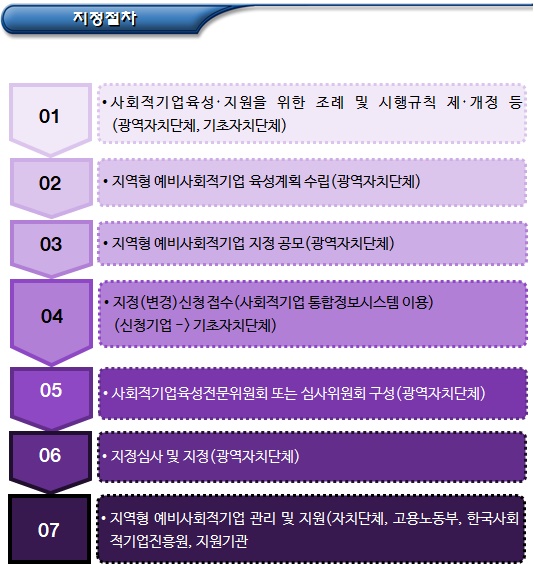 예비사회적기업 지정 제도 개요 및 절차 예비사회적기업 지정 제도 개요 및 절차