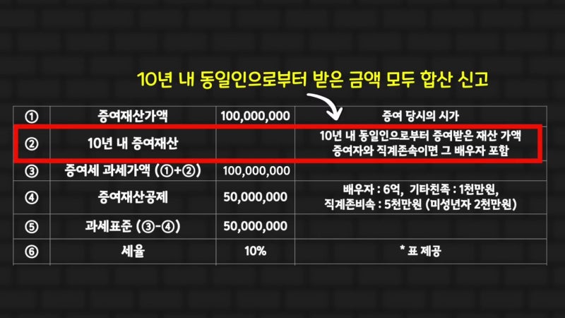 증여세 똑바로 알자 (부모님께 2억 증여받으면 세금 얼마?) 6