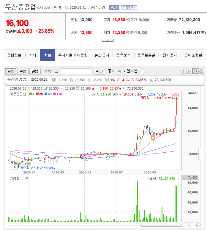 그린뉴딜 대장주 관련주 두산중공업 주가 전망 (52주 신고가 기록) 그린뉴딜 대장주 관련주 두산중공업 주가 전망 (52주 신고가 기록)