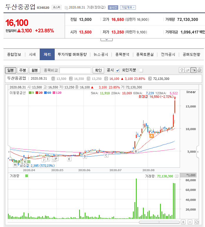 그린뉴딜 대장주 관련주 두산중공업 주가 전망 (52주 신고가 기록)