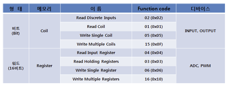 MODBUS-TCP 란? / Function Code별 Data 구조 및 디바이스 제어 : 네이버 블로그