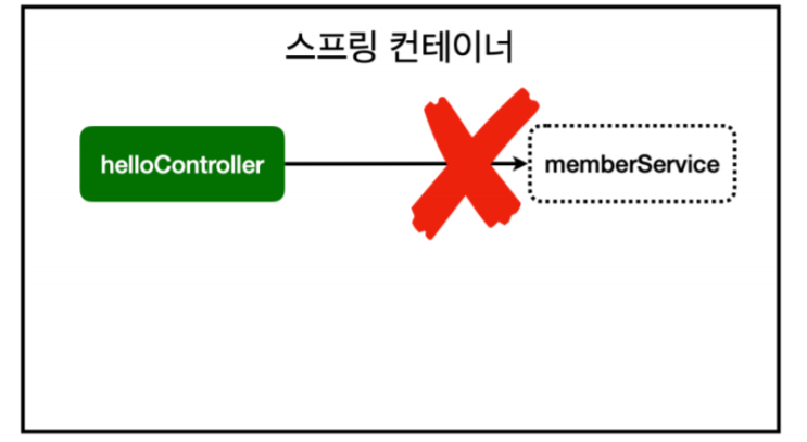  [SpringBoot] 컴포넌트(Component) 스캔과 자동 의존관계(Autowired) 설정