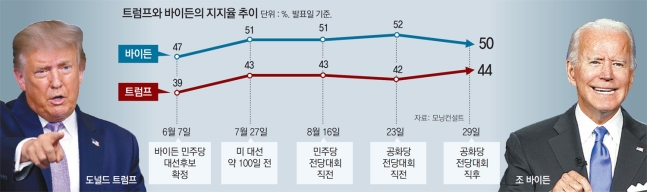  ‘오프라인 광폭 행보’ 트럼프, 바이든 맹추격… 美 대선판 후끈