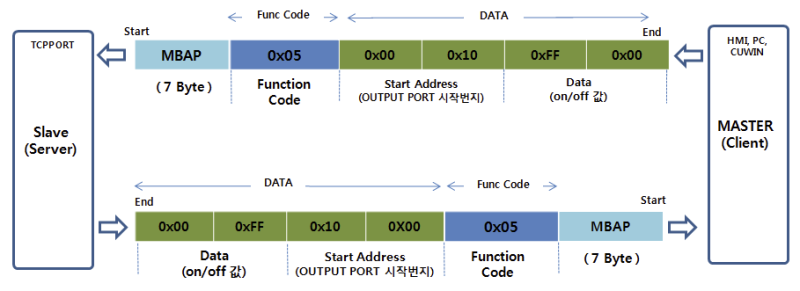 MODBUS-TCP 란? / Function Code별 Data 구조 및 디바이스 제어 : 네이버 블로그