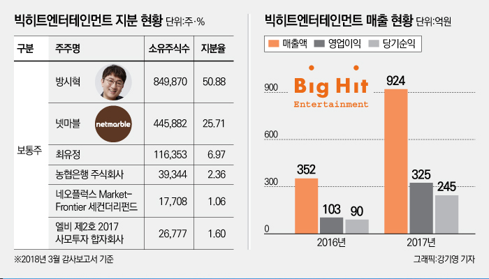 빅히트 엔터테인먼트 상장 주가, 주식, 상장일, 방탄소년단 주식