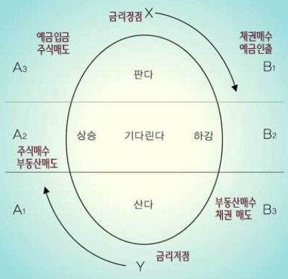  코스톨라니,  지금 주식을 살까요?