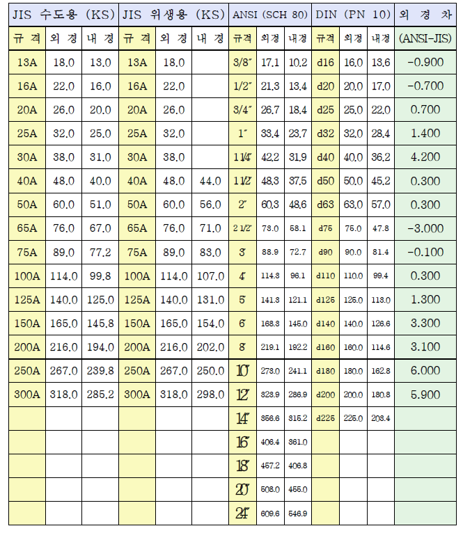 KS,KC,JIS,ANSI,DIN,ISO 에 대해, 파이프 규격표 -남동PVC- : 네이버 블로그
