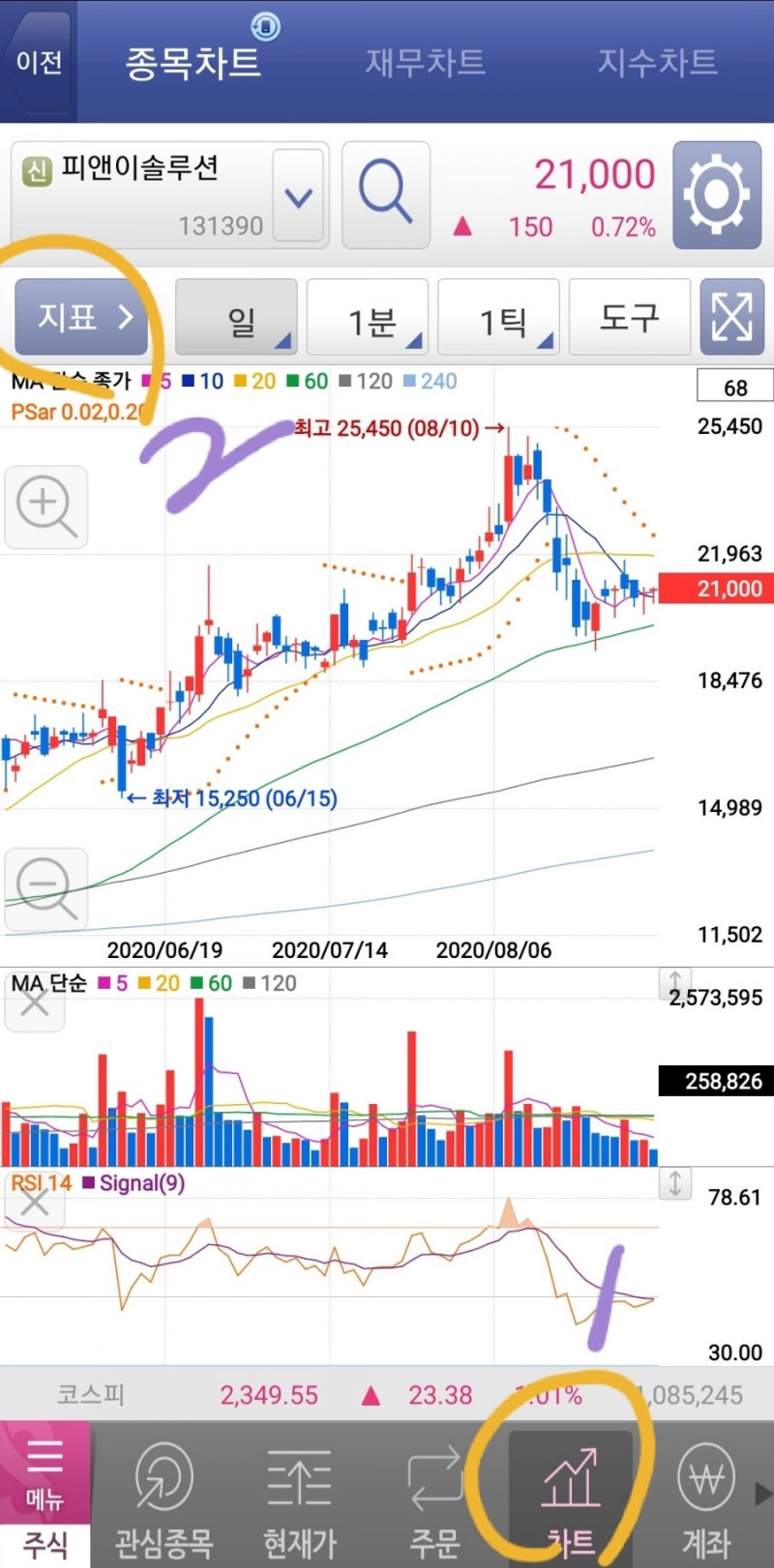 RSI 지표 정리와 매매기법에 대입해보기&키움증권 MTS RSI 지표 설정 방법(캡처화면 첨부) : 네이버 블로그