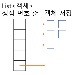  [ 알고리즘 ] 코딩 백준 1753 - 최단경로