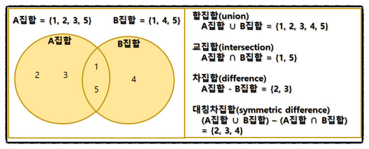  파이썬 집합형(set) 데이터 연산자(operator) 및 메소드(method)