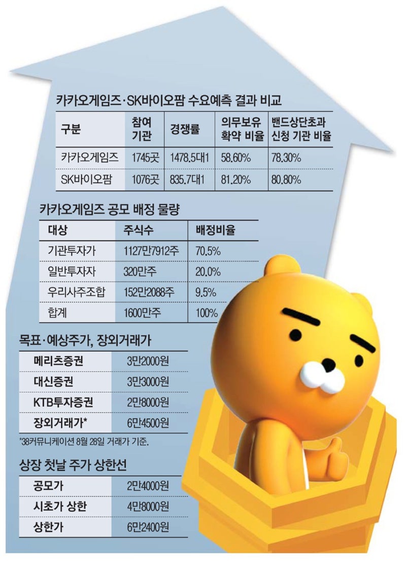 주식 시장] 카카오게임즈는 새로운 청약증거금 기록을 세울까? : 공모 개요, 공모주 청약 방법, 예상주가 : 네이버 블로그