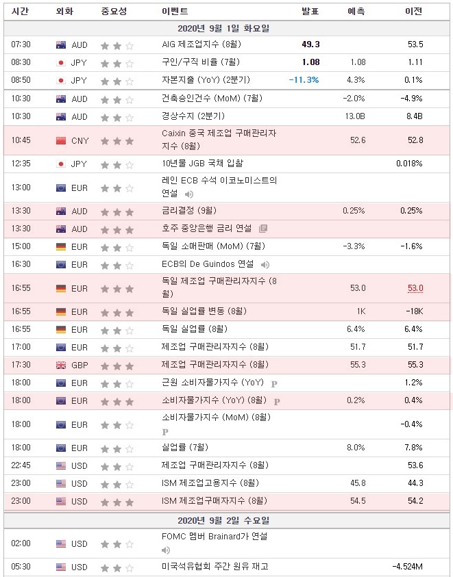 [20.09.01 경제지표] Caixin 카이신 중국 제조업 구매관리자지수 / 독일 제조업 구매관리자지수 / 영국 제조업 구매관리자지수 / 미국 ISM 제조업구매자지수