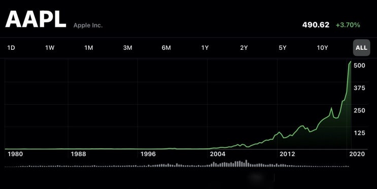  Apple stock split 첫날 몇가지 숫자들 봅시다 애플은 더 오를까?