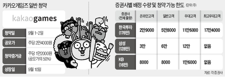  카카오게임즈 일반투자자 대상 공모주 청약