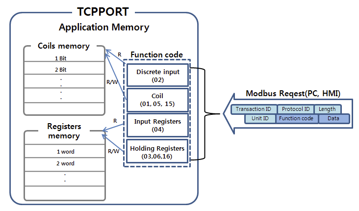MODBUS-TCP 란? / Function Code별 Data 구조 및 디바이스 제어 : 네이버 블로그