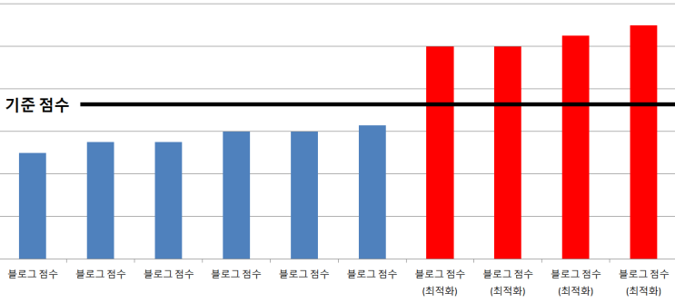  최적화 블로그 필수조건 C랭크와 다이아로직 개념 총정리