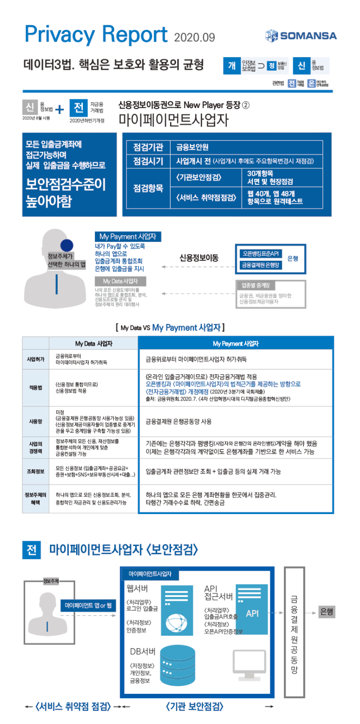 [Privacy Report] 신용정보이동권으로 New Player등장② 마이페이먼트 사업자