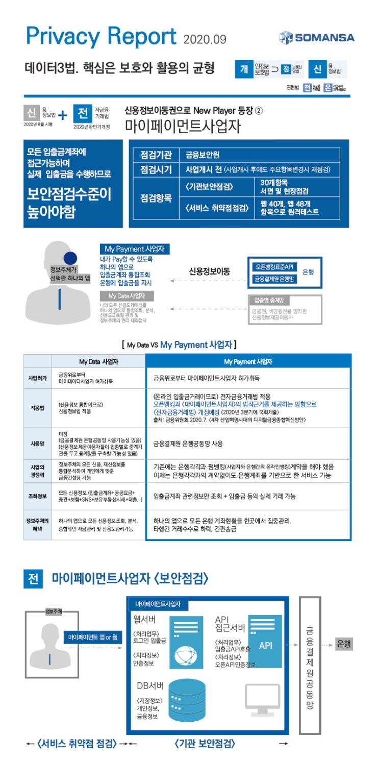  [Privacy Report] 신용정보이동권으로 New Player등장② 마이페이먼트 사업자