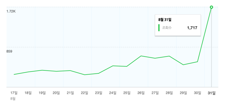  현실적인 네이버 애드포스트 첫 달 수익