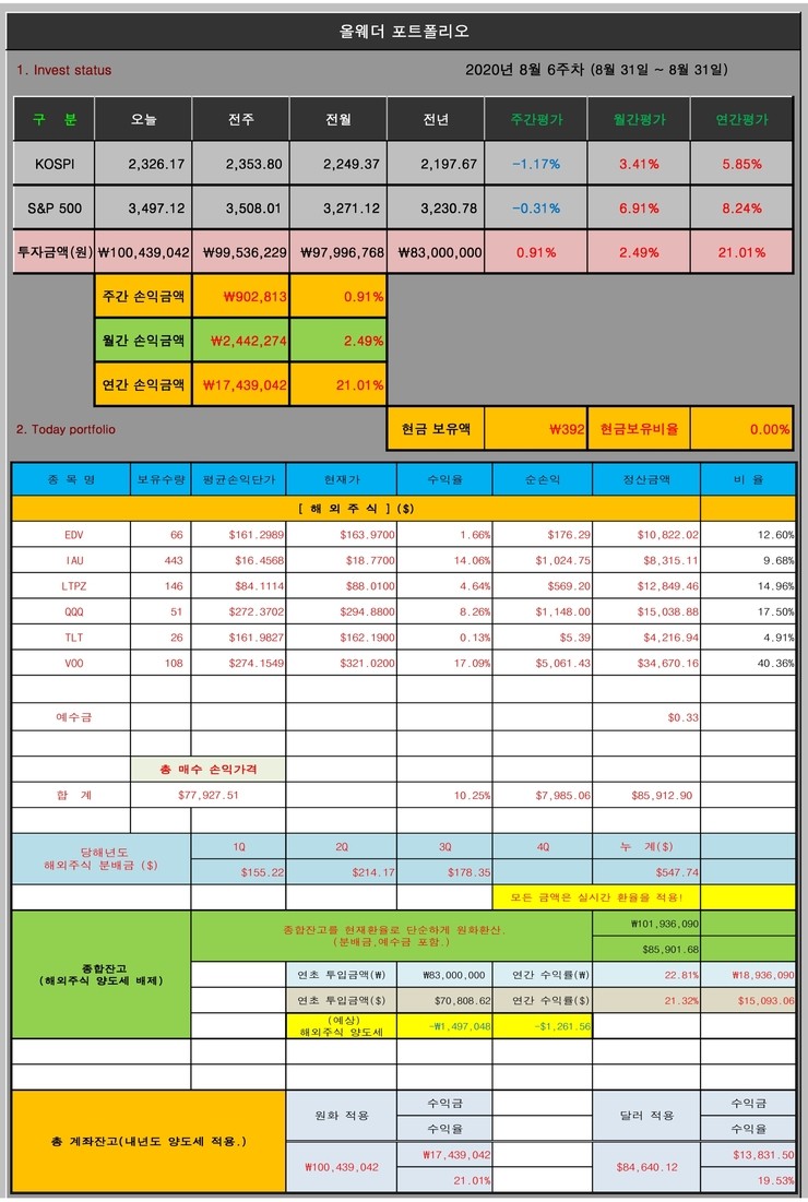 올웨더 포트폴리오 (8월 6주차, 월말결산)