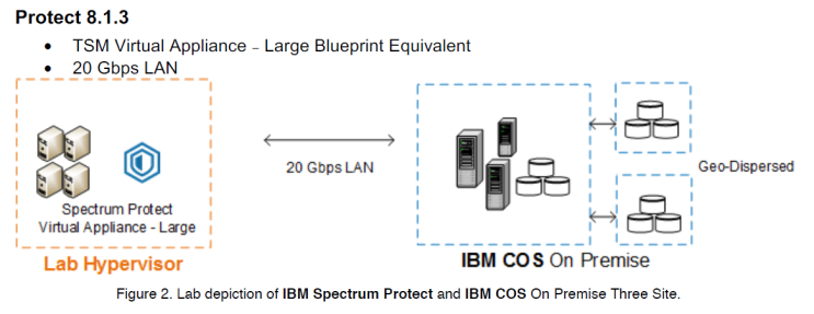 IBM 오브젝트 스토리지 백업매체 활용 검증 보고서