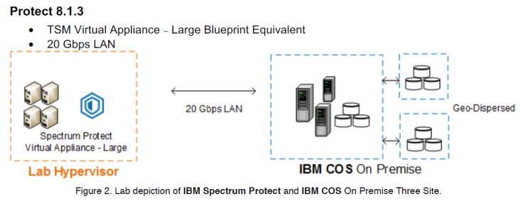  IBM 오브젝트 스토리지 백업매체 활용 검증 보고서