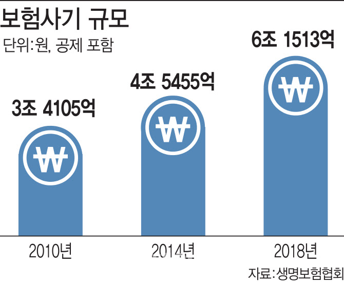 신생아에 도수치료?‥보험사기 탓에 28만원씩 더 낸다 신생아에 도수치료?‥보험사기 탓에 28만원씩 더 낸다