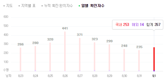  경제동향 분석 (9/2일), (feat. 코로나 현황, 환율 - 원달러, 금시세, 국제유가, 국내 증시,세계 경제)