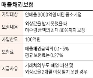 '코로나 줄도산' 막는 매출채권보험…외상값 떼이면 최대 80% 보장 '코로나 줄도산' 막는 매출채권보험…외상값 떼이면 최대 80% 보장