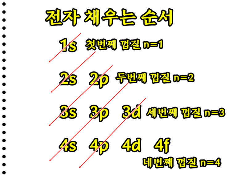  s,p,f 오비탈(orbital)과 혼성 분자 궤도함수