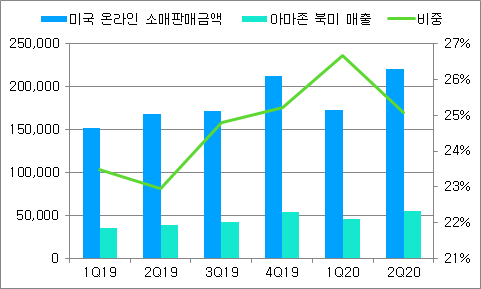 9.1일: 아마존 2분기 실적 분석. 순이익 급등의 비결은?(feat.추가 고용 성공적)