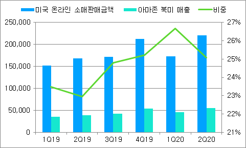 9.1일: 아마존 2분기 실적 분석. 순이익 급등의 비결은?(feat.추가 고용 성공적)