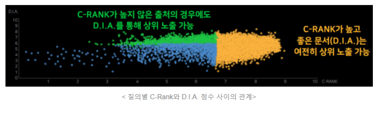 블로그 상위 노출 누구나 가능한 이유 다이아(D.I.A.)로직 개념 정리
