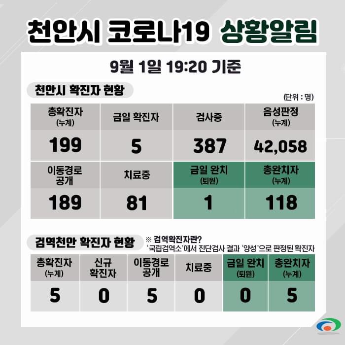 천안시 코로나19 확진자 5명 발생