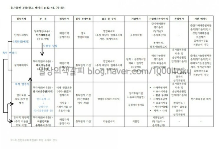  전산세무 2급 - 재무회계 중 유가증권 한장으로 끝내기(핵심정리)