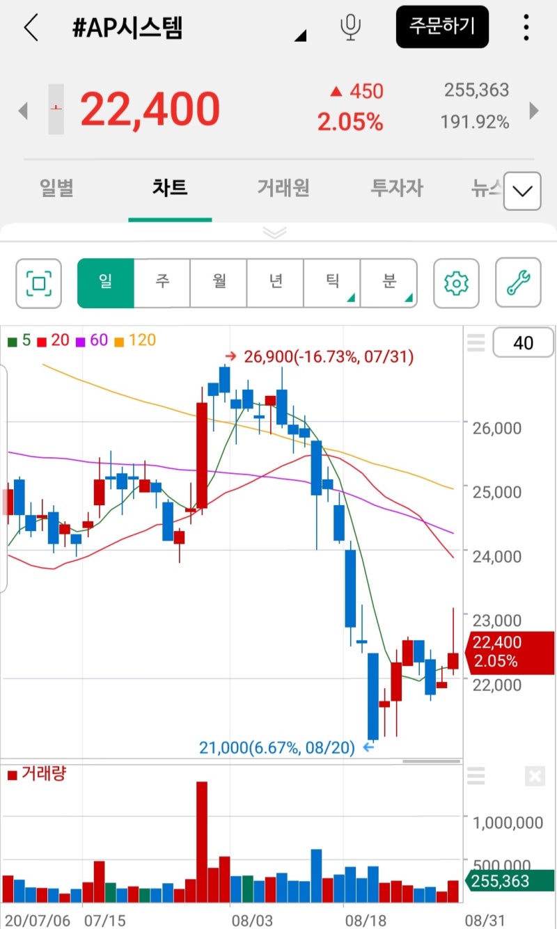 AP시스템 주가 분석 : 네이버 블로그