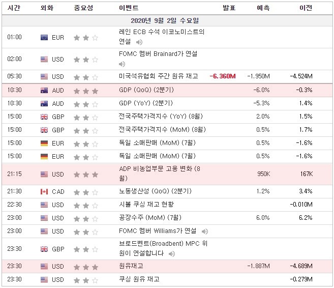 [20.09.02 경제지표] 호주 GDP / 영국 전국주택가격지수 / 독일 소매판매 / 미국 ADP 비농업부문 고용변화 · 원유재고 / 캐나다 노동생산성